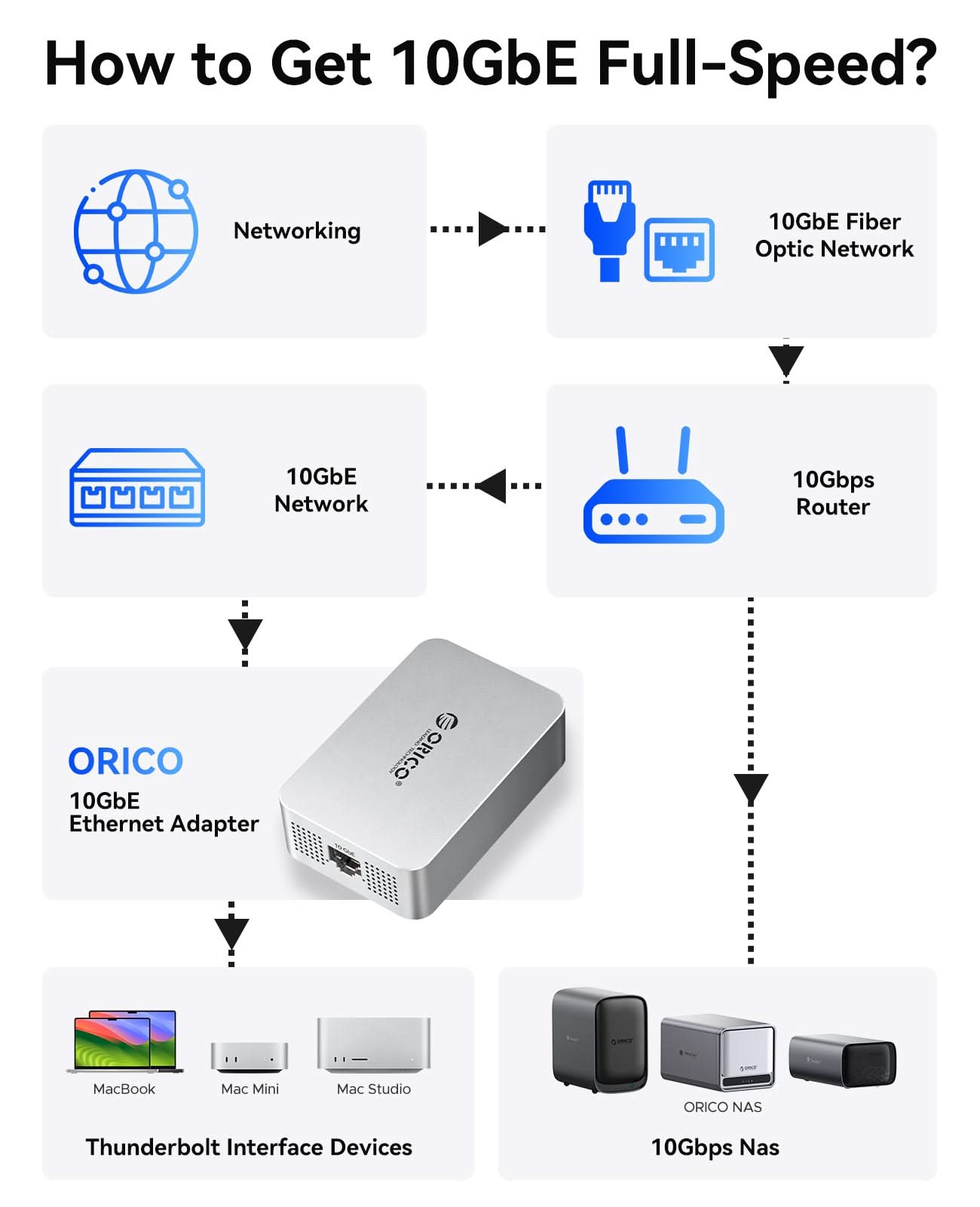 ORICO Thunderbolt 10GbE Network Adapter - Orico