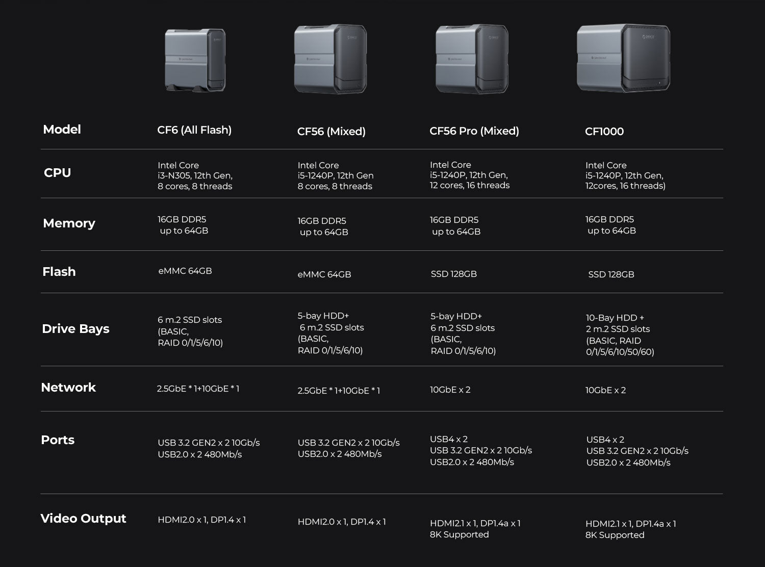 ORICO CyberData Full Series AI Hybrid NAS ORICO