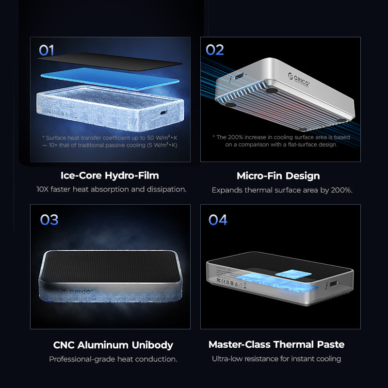 Four-panel diagram of ORICO SSD thermal management technology: Ice-Core Hydro-Film for 10X faster heat absorption, Micro-Fin Design expanding cooling surface area by 200%, CNC Aluminum Unibody for professional-grade heat conduction, and Master-Class Thermal Paste for ultra-low resistance instant cooling